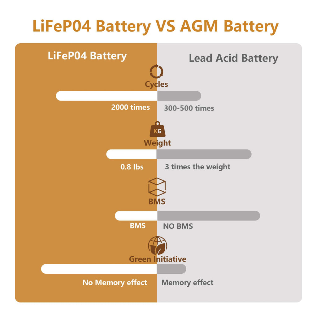 6V 4.5Ah LiFePO4 Battery 2 Pack M8418